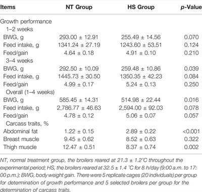 Effects of Heat Stress on Production Performance, Redox Status, Intestinal Morphology and Barrier-Related Gene Expression, Cecal Microbiome, and Metabolome in Indigenous Broiler Chickens